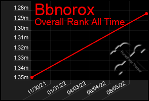 Total Graph of Bbnorox