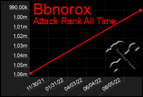 Total Graph of Bbnorox