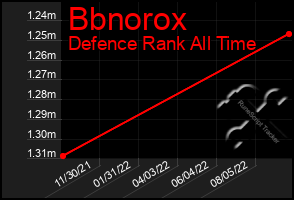 Total Graph of Bbnorox