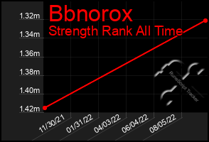 Total Graph of Bbnorox