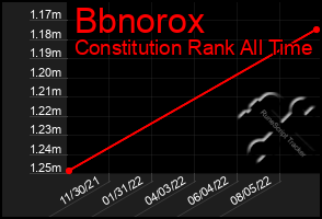 Total Graph of Bbnorox