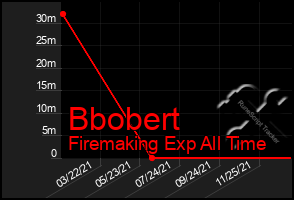 Total Graph of Bbobert