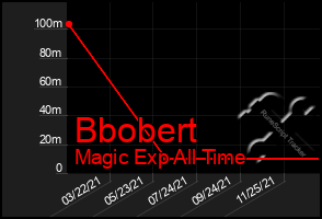 Total Graph of Bbobert