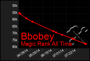 Total Graph of Bbobey
