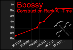 Total Graph of Bbossy