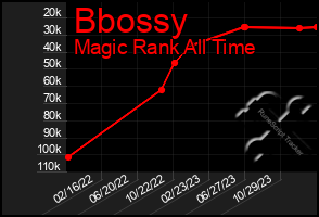 Total Graph of Bbossy