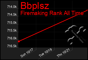 Total Graph of Bbplsz