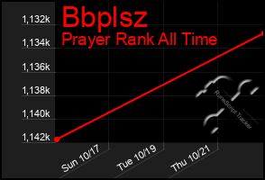 Total Graph of Bbplsz