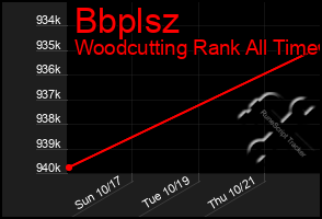 Total Graph of Bbplsz