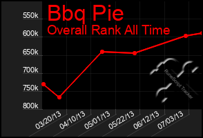 Total Graph of Bbq Pie