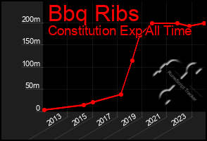 Total Graph of Bbq Ribs