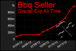 Total Graph of Bbq Seller