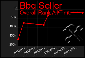 Total Graph of Bbq Seller