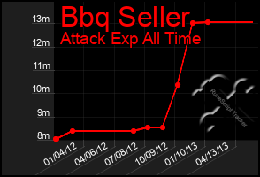 Total Graph of Bbq Seller