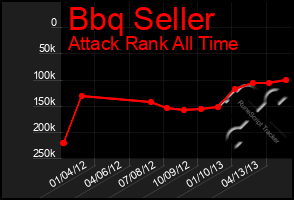 Total Graph of Bbq Seller