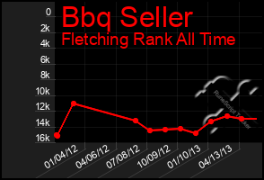 Total Graph of Bbq Seller