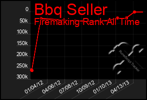 Total Graph of Bbq Seller