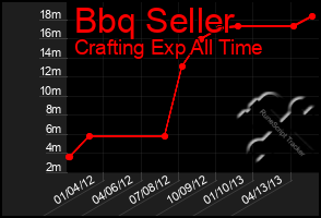 Total Graph of Bbq Seller