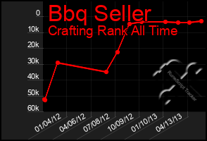 Total Graph of Bbq Seller