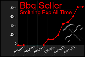 Total Graph of Bbq Seller