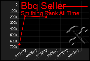 Total Graph of Bbq Seller