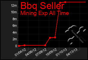 Total Graph of Bbq Seller