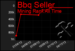 Total Graph of Bbq Seller