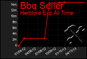 Total Graph of Bbq Seller