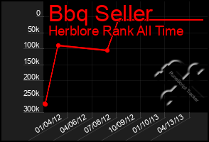 Total Graph of Bbq Seller