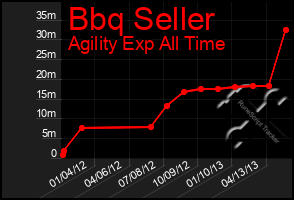 Total Graph of Bbq Seller