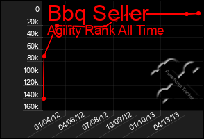 Total Graph of Bbq Seller