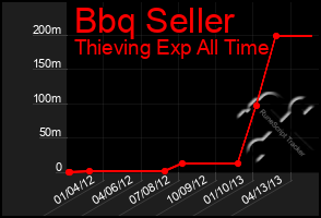 Total Graph of Bbq Seller