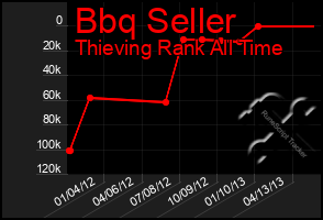 Total Graph of Bbq Seller