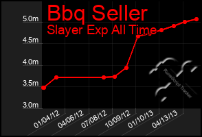 Total Graph of Bbq Seller