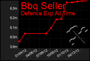 Total Graph of Bbq Seller