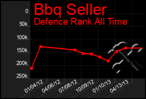 Total Graph of Bbq Seller