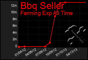 Total Graph of Bbq Seller