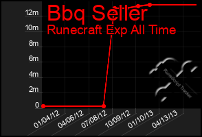 Total Graph of Bbq Seller