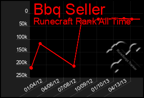 Total Graph of Bbq Seller