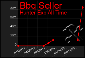 Total Graph of Bbq Seller