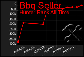 Total Graph of Bbq Seller