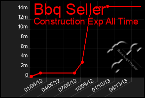 Total Graph of Bbq Seller