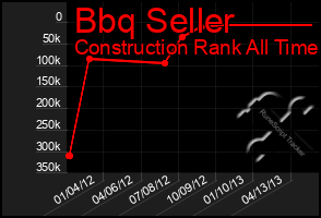 Total Graph of Bbq Seller