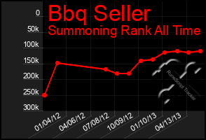 Total Graph of Bbq Seller