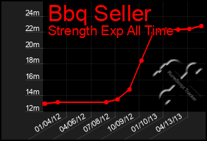 Total Graph of Bbq Seller