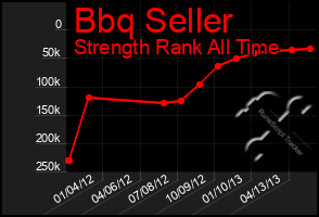 Total Graph of Bbq Seller