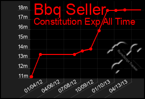 Total Graph of Bbq Seller