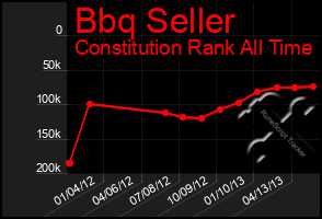 Total Graph of Bbq Seller