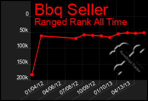 Total Graph of Bbq Seller