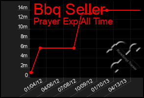 Total Graph of Bbq Seller